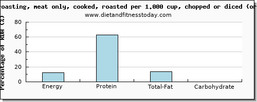 energy and nutritional content in calories in roasted chicken